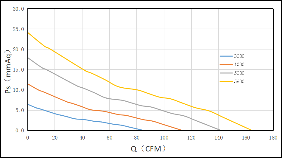 12025直流風扇PQ圖 12025直流風扇PQ圖