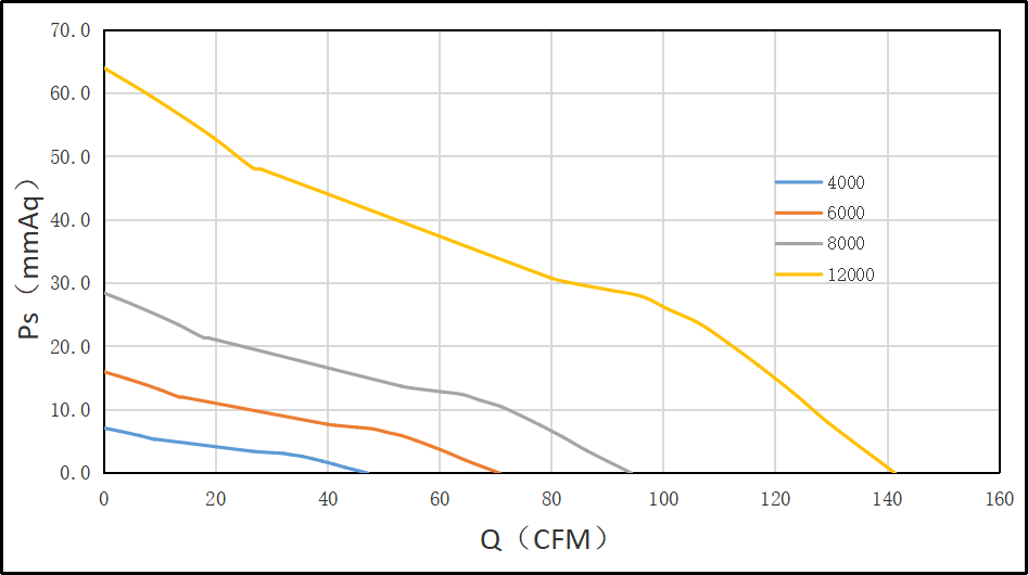 8038直流散熱風(fēng)扇PQ圖 8038直流散熱風(fēng)扇PQ圖