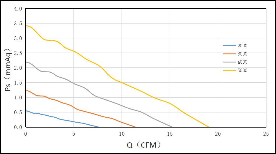 6010直流風扇PQ圖 6010直流風扇PQ圖