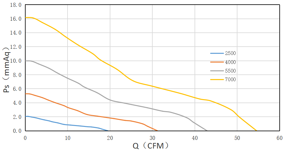 7025直流風(fēng)扇風(fēng)壓風(fēng)量圖 7025直流風(fēng)扇風(fēng)壓風(fēng)量圖