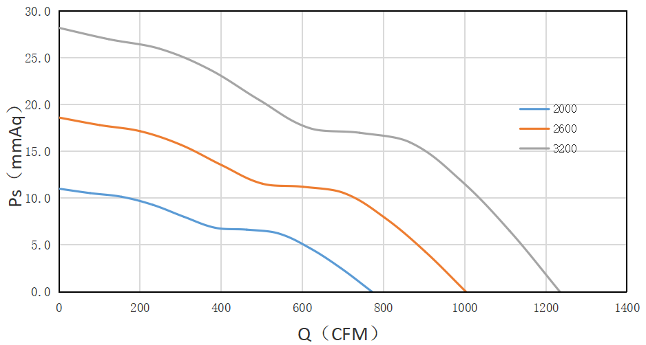 28080直流風機PQ圖 28080直流風機PQ圖