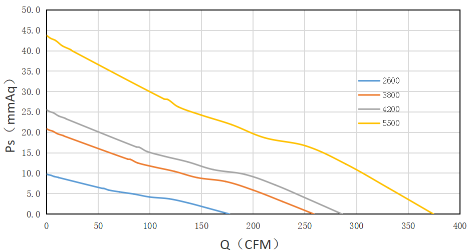 15050直流風扇PQ圖 15050直流風扇PQ圖