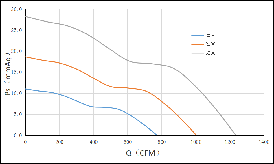 28080交流風機PQ圖 28080交流風機PQ圖